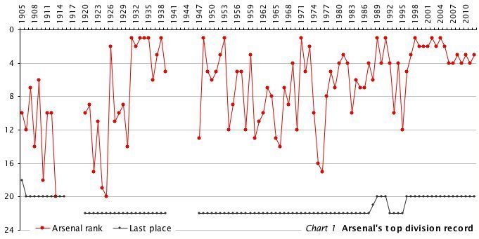 Arsenal finishes