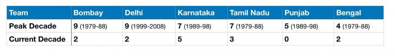 The rise and fall of the Ranji powerhouses