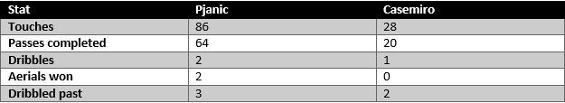 Pjanic vs Casemiro - stats