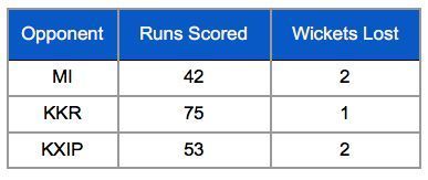 CSK powerplay batting stats 