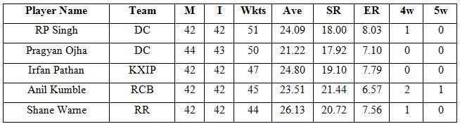 Top 5 wicket-takers during the season 1 to season 3 of the IPL