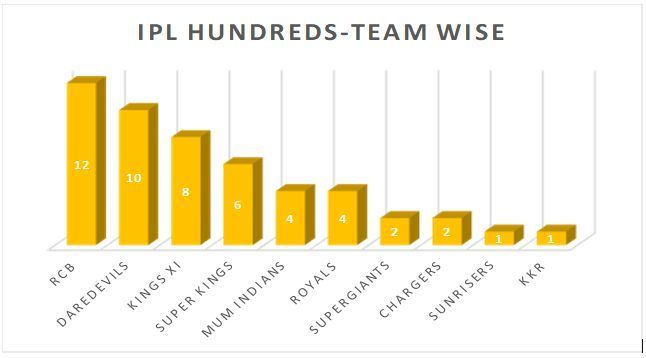 Team wise distribution of IPL centuries