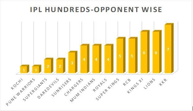 IPL centuries as per the teams they were scored against