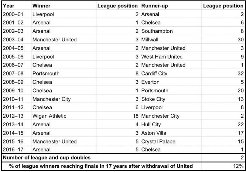 EntFA Cup finalists from 1984 to 2000. Source: Club statistics. League positions for clubs in lower divisions reflect their overall position in the English league structureer caption