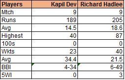 Kapil Dev vs Richard Hadlee - An Overview