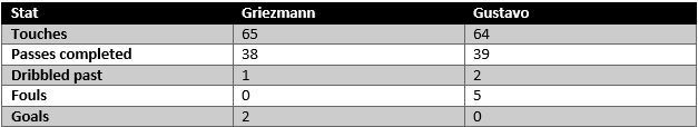 Griezmann vs Gustavo - stats