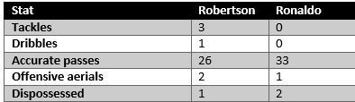 Robertson vs Ronaldo -stats