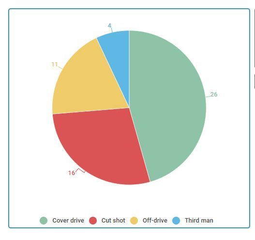 Wagon wheel of Rahul&#039;s 95 against Kings XI Punjab