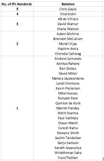 A batsman wise break down of all IPL centuries