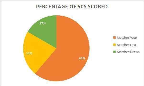 Half Centuries Scored In Matches Won, Lost or Drawn