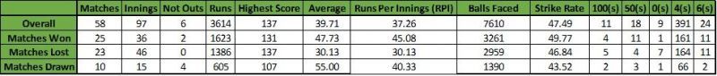 RPI Comparison on Matches Won, Matches Lost and Matches