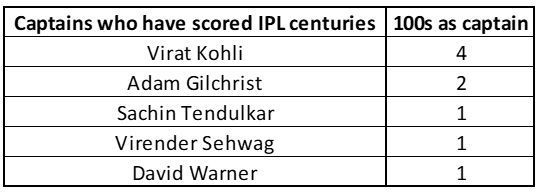 Virat Kohli is an outlier in this list of captains to have scored centuries in IPL