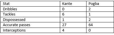 Kante vs Pogba - stats