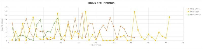 Run Per Innings in Matches Won, Lost and Drawn