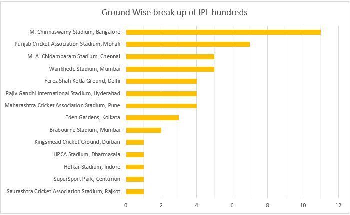 Where have the IPL centuries been scored?