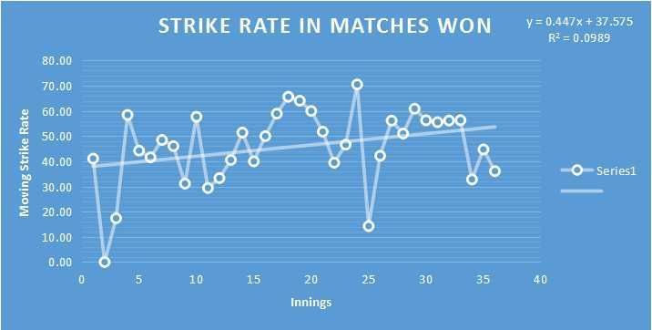 Strike Rate in Matches Won