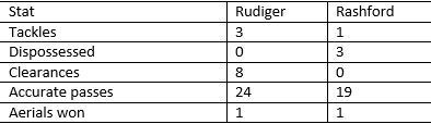 Rudiger vs Rashford - stats