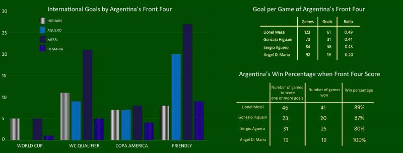 How effective Argentina&#039;s fantastic four are? 