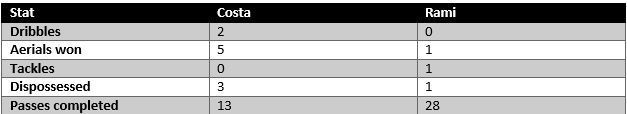 Costa vs Rami - stats