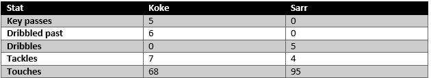 Koke vs Sarr - stats
