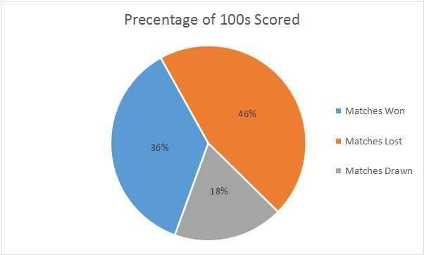 Centuries Scored in Matches Won, Lost and Drawn