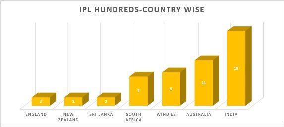 IPL hundreds- Nationality wise