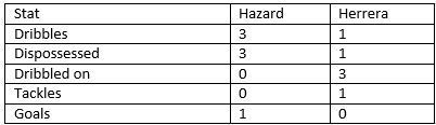 Hazard vs Herrera - stats