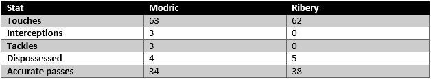 Modric vs Ribery - stats