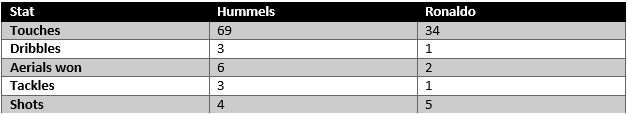 Hummels vs Ronaldo - stats