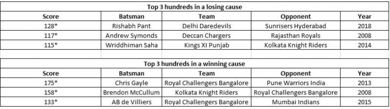 Top 3 IPL hundreds in winning and losing causes