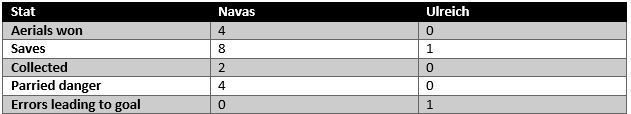 Navas vs Ulreich - stats