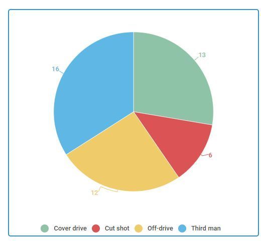 Rahul's wagon wheel when he made 66 against KKR on Saturday