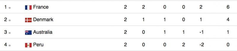 Group C standings right now