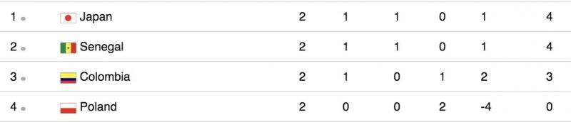 Group H standings right now