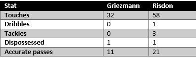 Griezmann vs Risdon - stats