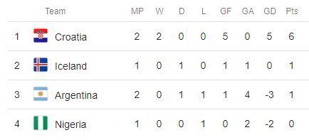 Argentina Croatia World Cup Group D