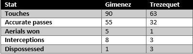 Gimenez vs Trezequet - stats