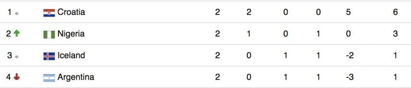 Group C standings right now