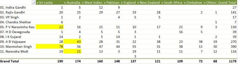 Opponents in Indian Cricket