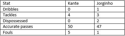 Kante vs Jorginho - stats