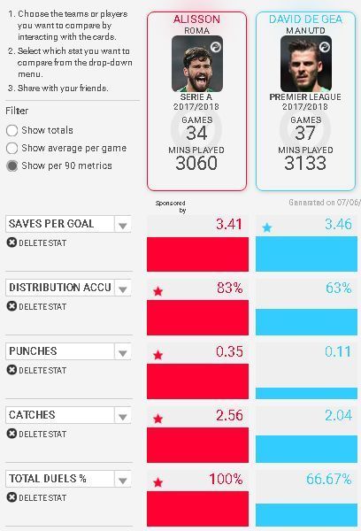 Data courtesy Squawka Comparison Matrix