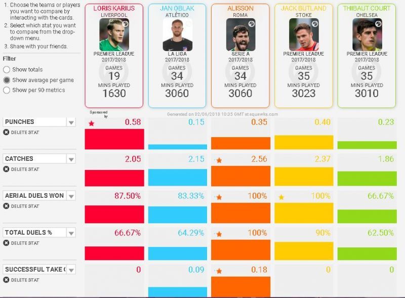 Data courtesy Squawka Comparison Matrix