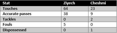 Ziyech vs Cheshmi - stats