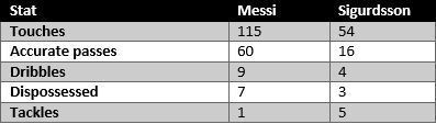 Messi vs Sigurdsson - stats