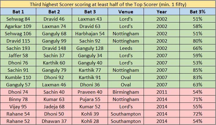 India in England- Stat