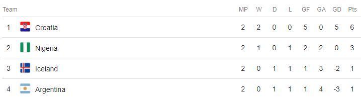 World Cup Group D Table