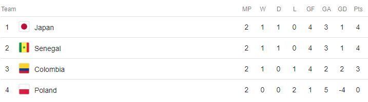 World Cup Group H Table