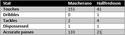 Mascherano vs Hallfredsson - stats
