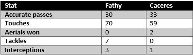 Fathy vs Caceres - stats