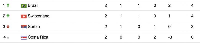 Group E standings right now